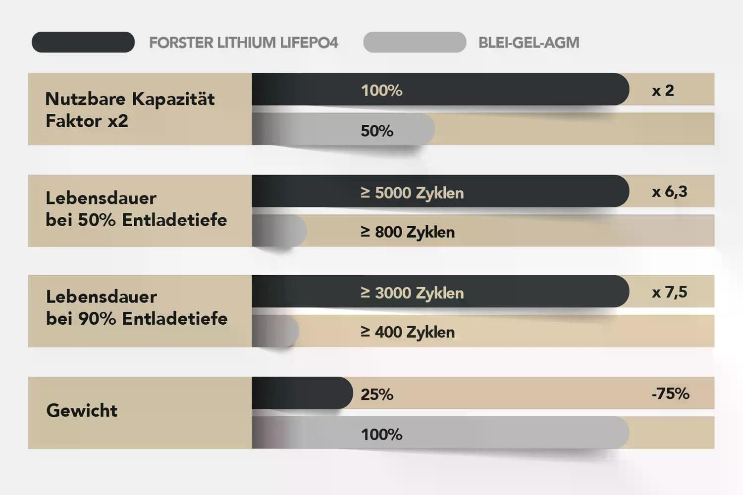 12,8V Lithium 540Ah LiFePO4 Premium Batterie  300A-BMS-2.1  Ducato Ford PSA  6912Wh