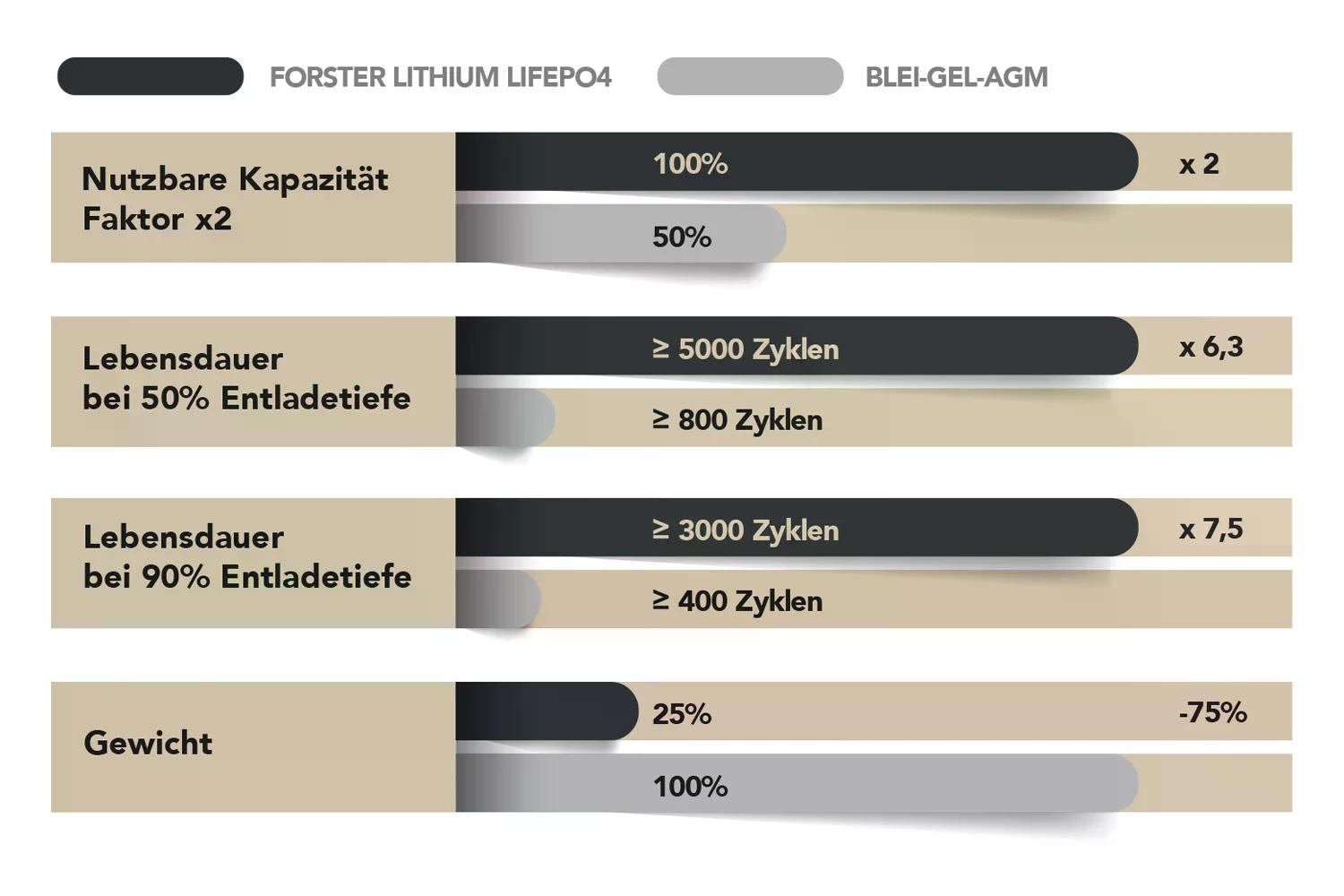 12,8V Lithium 480Ah LiFePO4 Premium Batterie  300A-BMS-2.0  6144Wh  IP67